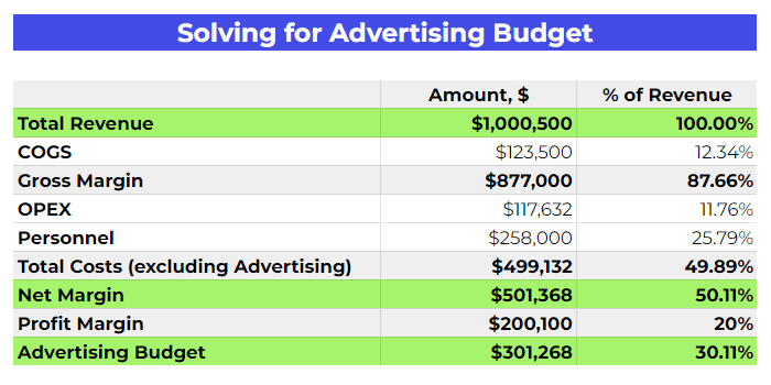 Advertising Budget