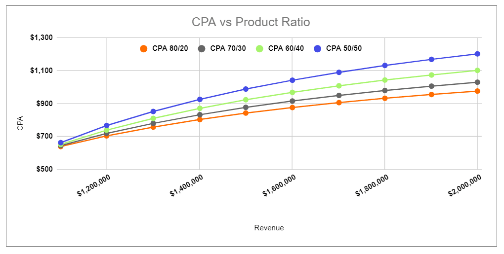 CPA vs Ratio Chart