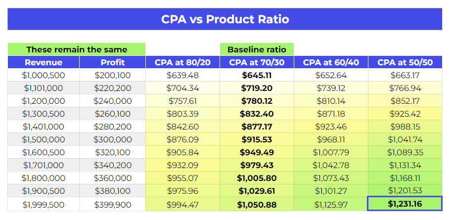 CPA vs Ratio