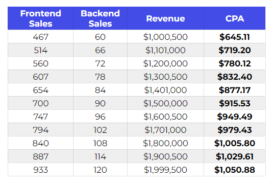 CPA vs Revenue simplified