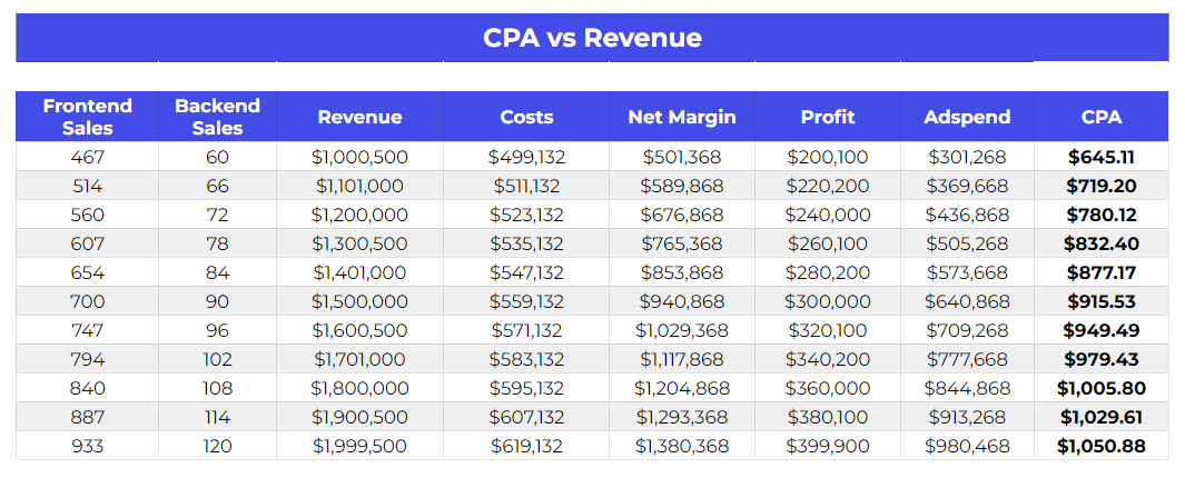 CPA vs Revenue