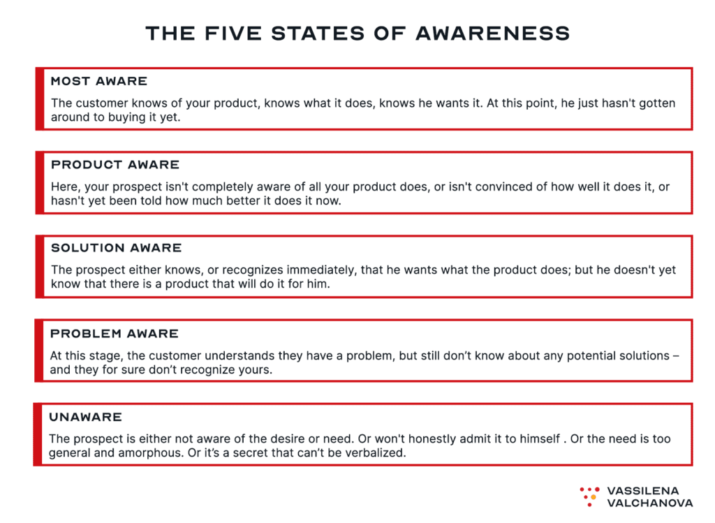 5 stages of awereness